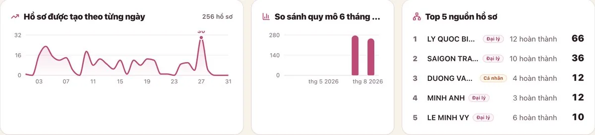 Báo cáo tháng với biểu đồ hồ sơ theo ngày và nguồn hồ sơ